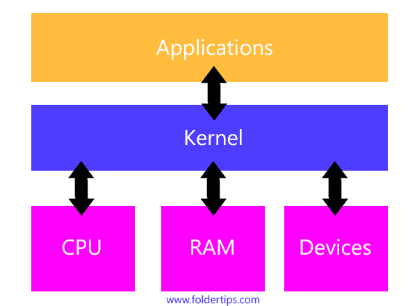 Diagram Kernal Android