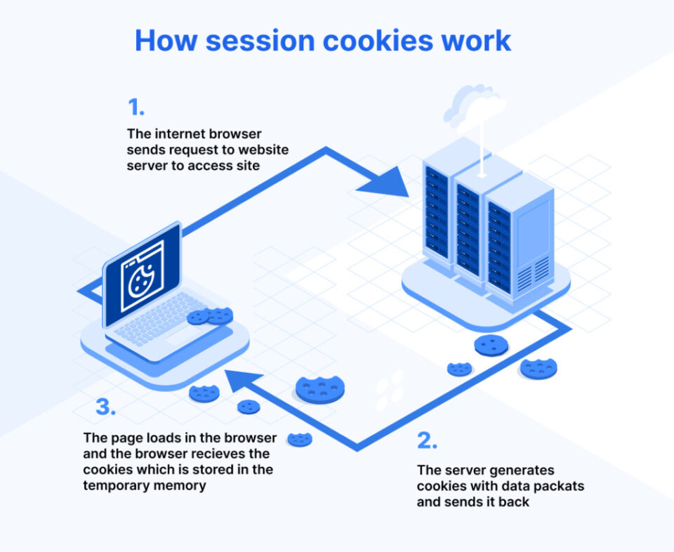 Session-cookies